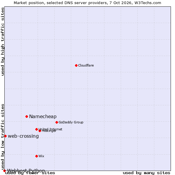 Market position of Namecheap vs. web-crossing vs. Webhost Python