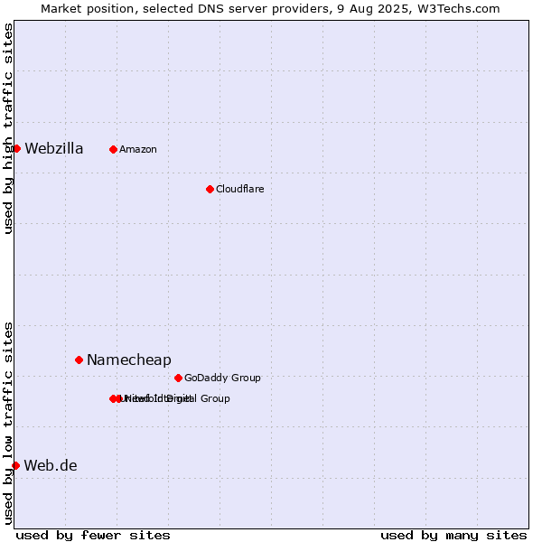 Market position of Namecheap vs. Webzilla vs. Web.de