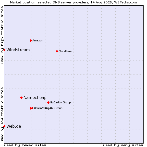 Market position of Namecheap vs. Web.de vs. Windstream