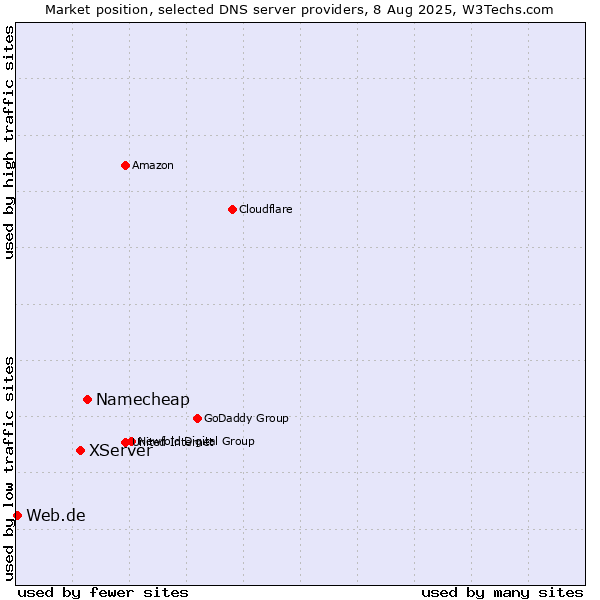 Market position of Namecheap vs. XServer vs. Web.de