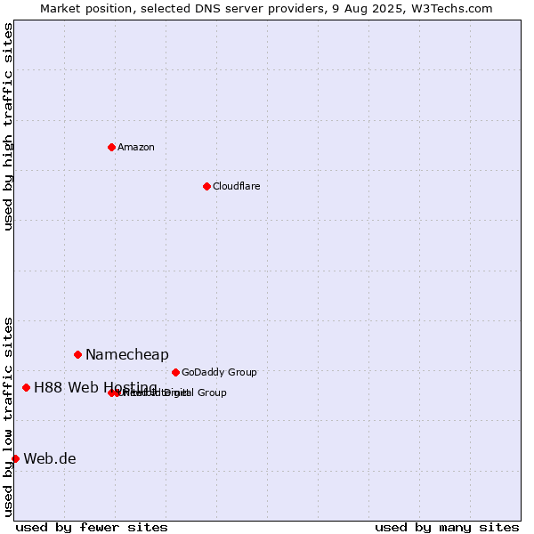 Market position of Namecheap vs. H88 Web Hosting vs. Web.de