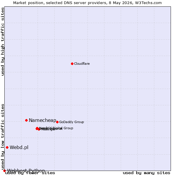Market position of Namecheap vs. Webd.pl vs. Webhost Python