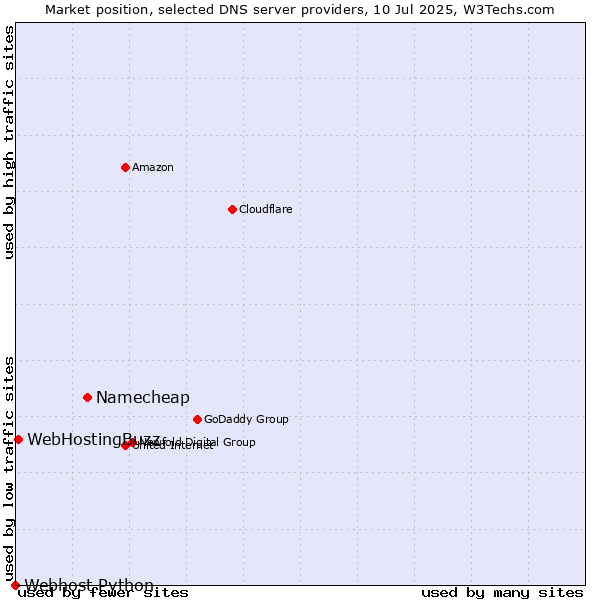 Market position of Namecheap vs. WebHostingBuzz vs. Webhost Python