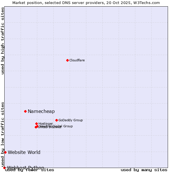 Market position of Namecheap vs. Website World vs. Webhost Python