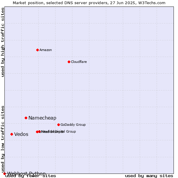 Market position of Namecheap vs. Vedos vs. Webhost Python
