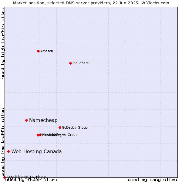 Market position of Namecheap vs. Web Hosting Canada vs. Webhost Python