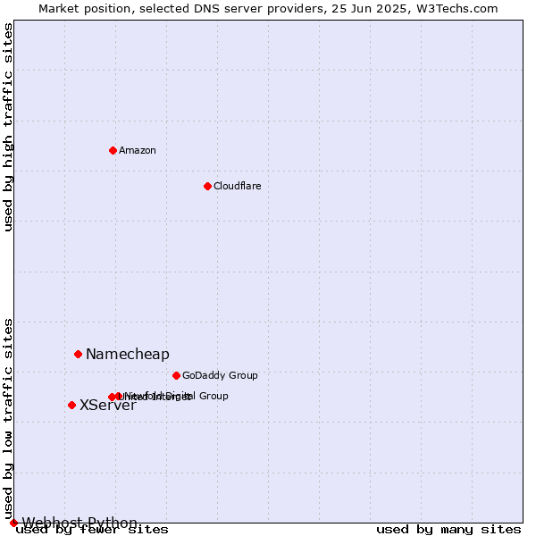Market position of Namecheap vs. XServer vs. Webhost Python