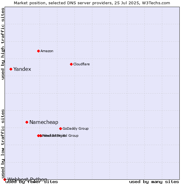 Market position of Namecheap vs. Yandex vs. Webhost Python