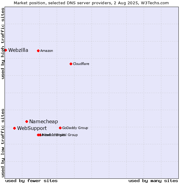 Market position of Namecheap vs. WebSupport vs. Webzilla