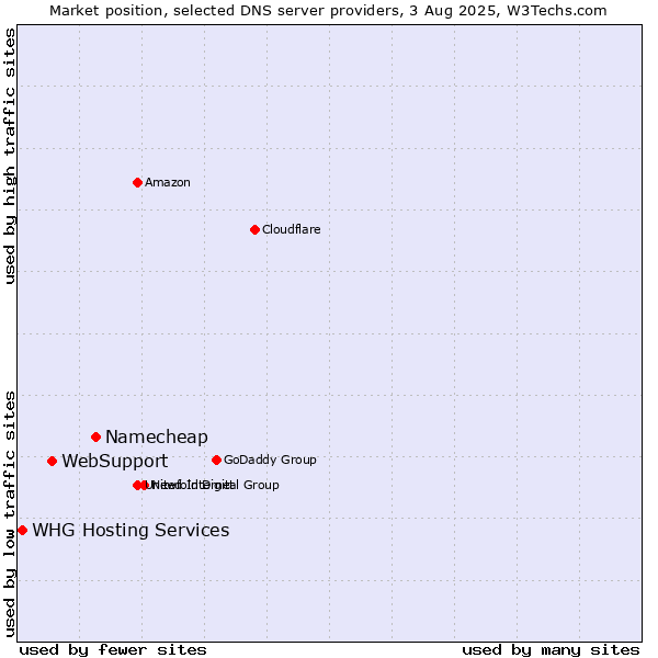 Market position of Namecheap vs. WebSupport vs. WHG Hosting Services