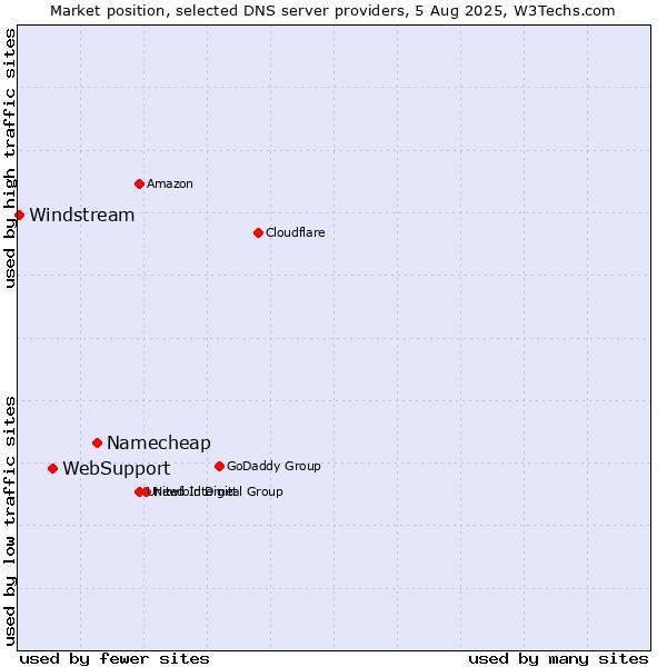 Market position of Namecheap vs. WebSupport vs. Windstream