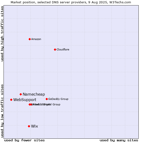 Market position of Wix vs. Namecheap vs. WebSupport