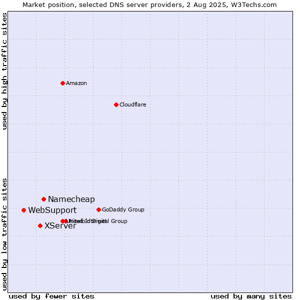 Market position of Namecheap vs. XServer vs. WebSupport