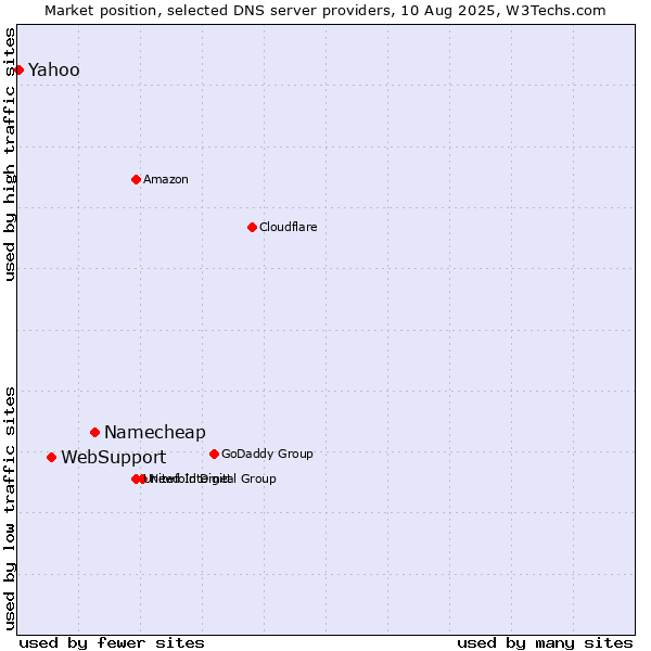 Market position of Namecheap vs. WebSupport vs. Yahoo
