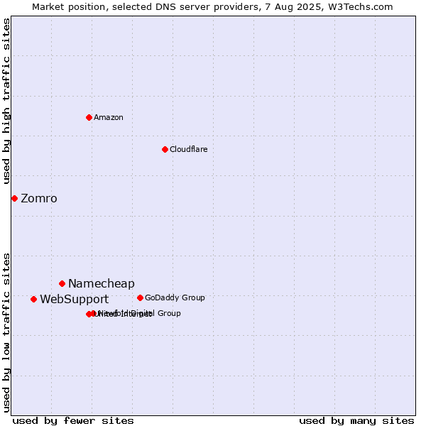 Market position of Namecheap vs. WebSupport vs. Zomro