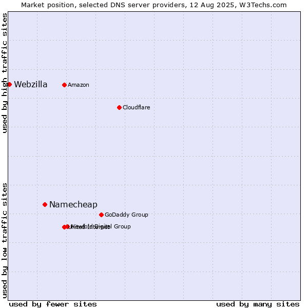 Market position of Namecheap vs. Webzilla