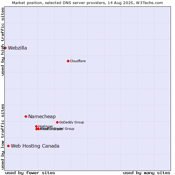 Market position of Namecheap vs. Web Hosting Canada vs. Webzilla