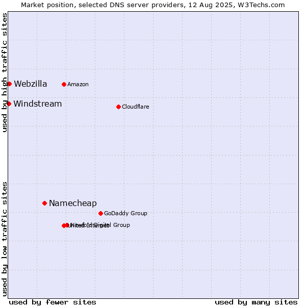 Market position of Namecheap vs. Webzilla vs. Windstream
