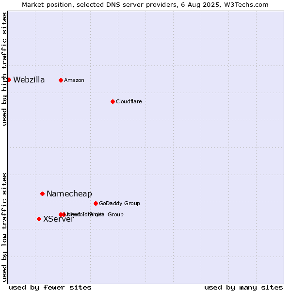 Market position of Namecheap vs. XServer vs. Webzilla