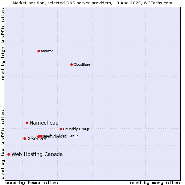 Market position of Namecheap vs. XServer vs. Web Hosting Canada