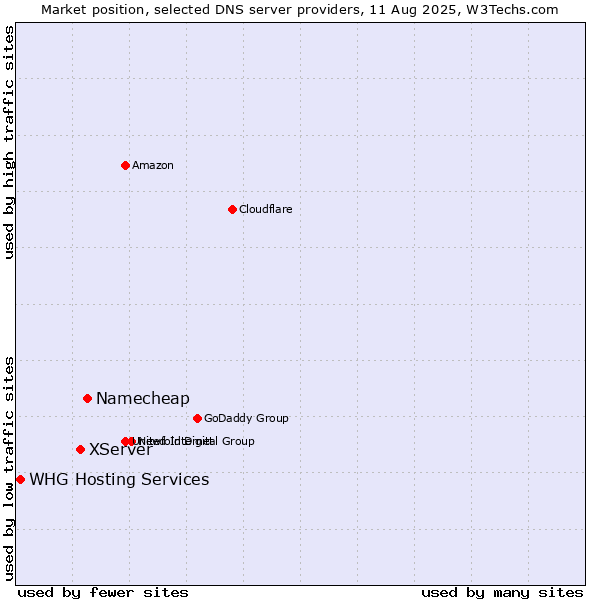 Market position of Namecheap vs. XServer vs. WHG Hosting Services