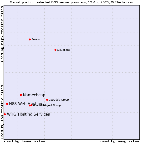Market position of Namecheap vs. H88 Web Hosting vs. WHG Hosting Services