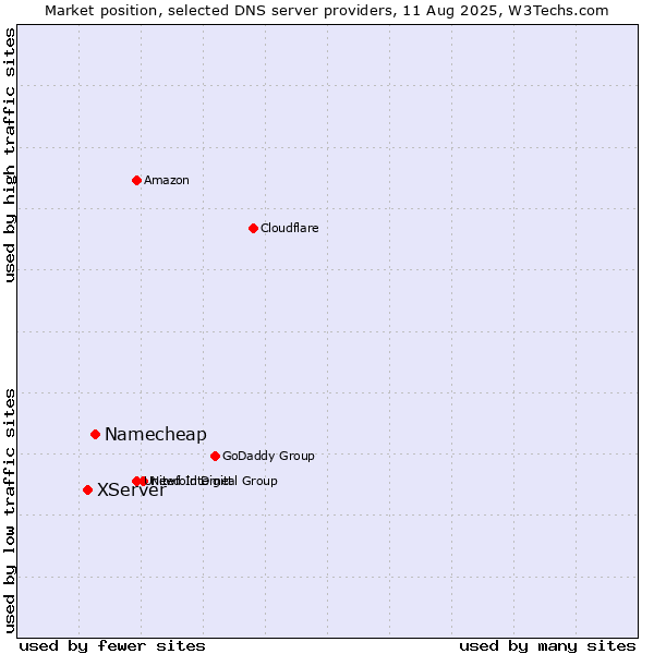 Market position of Namecheap vs. XServer