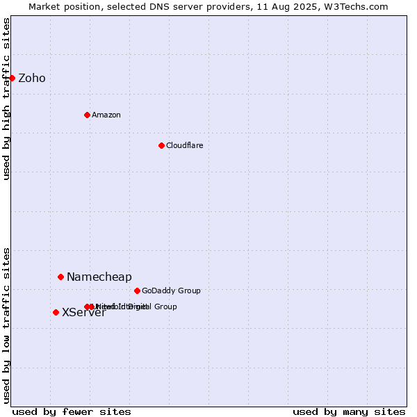 Market position of Namecheap vs. XServer vs. Zoho