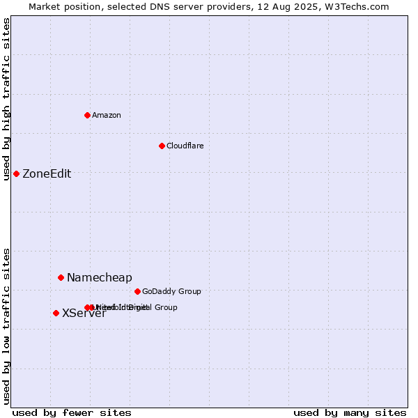 Market position of Namecheap vs. XServer vs. ZoneEdit