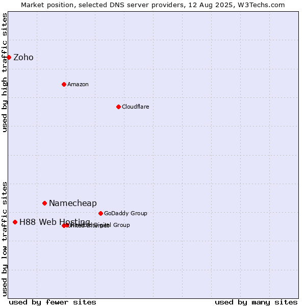 Market position of Namecheap vs. H88 Web Hosting vs. Zoho