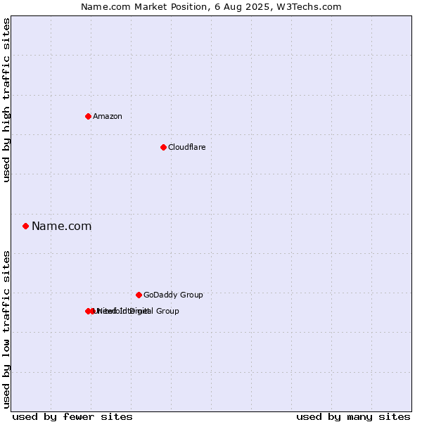 Market position of Name.com