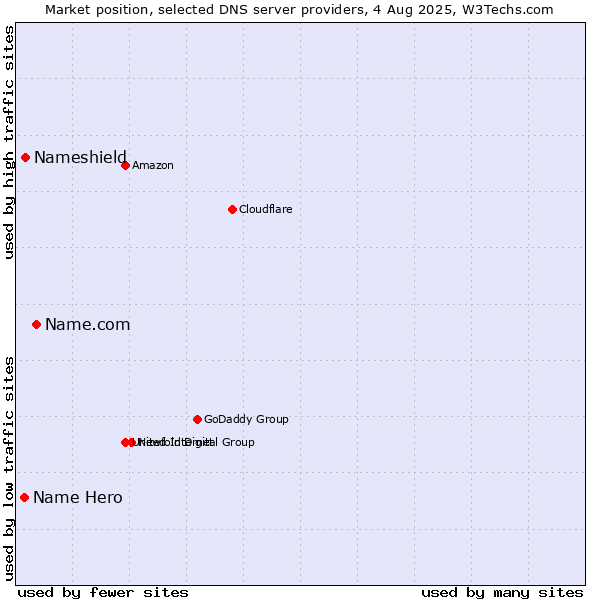 Market position of Name.com vs. Nameshield vs. Name Hero