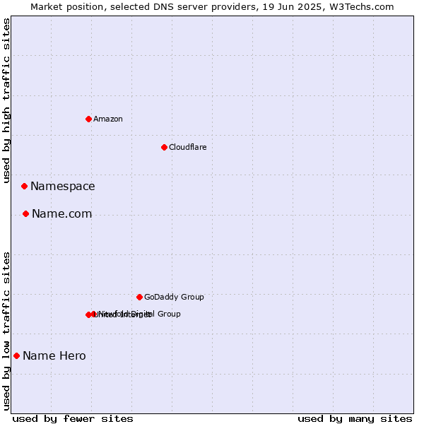 Market position of Name.com vs. Namespace vs. Name Hero