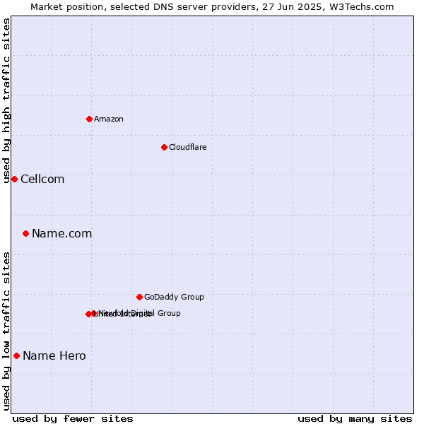 Market position of Name.com vs. Name Hero vs. Cellcom