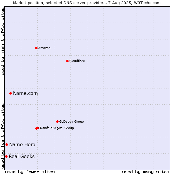 Market position of Name.com vs. Name Hero vs. Real Geeks