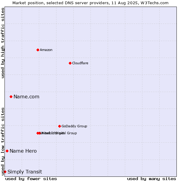 Market position of Name.com vs. Name Hero vs. Simply Transit