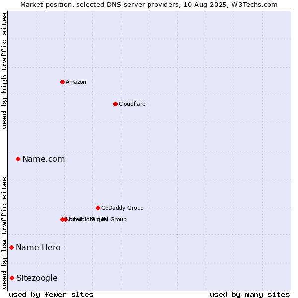 Market position of Name.com vs. Sitezoogle vs. Name Hero