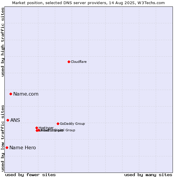 Market position of Name.com vs. ANS vs. Name Hero
