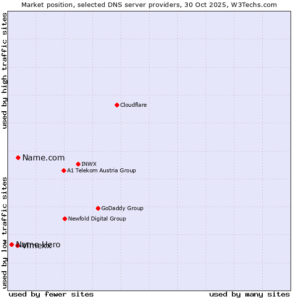 Market position of Name.com vs. Vimexx vs. Name Hero