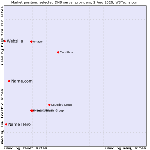 Market position of Name.com vs. Name Hero vs. Webzilla