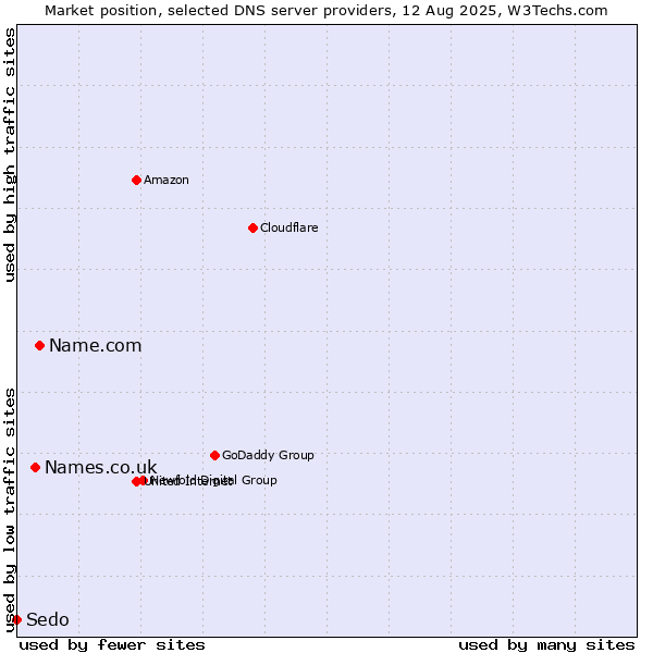 Market position of Name.com vs. Names.co.uk vs. Sedo