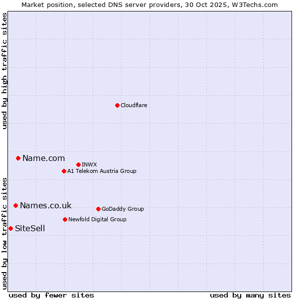 Market position of Name.com vs. Names.co.uk vs. SiteSell