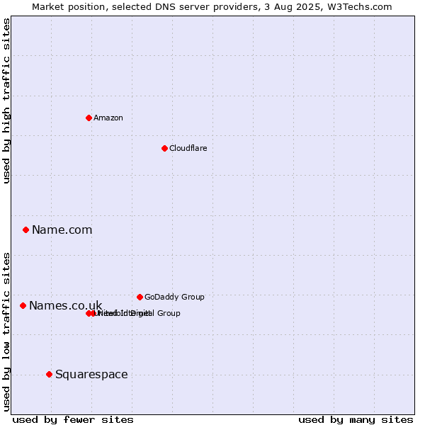 Market position of Squarespace vs. Name.com vs. Names.co.uk