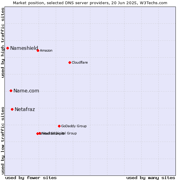 Market position of Netafraz vs. Name.com vs. Nameshield