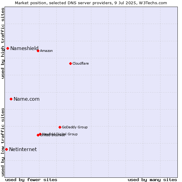 Market position of Name.com vs. Nameshield vs. Netinternet
