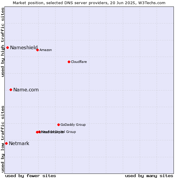 Market position of Name.com vs. Nameshield vs. Netmark