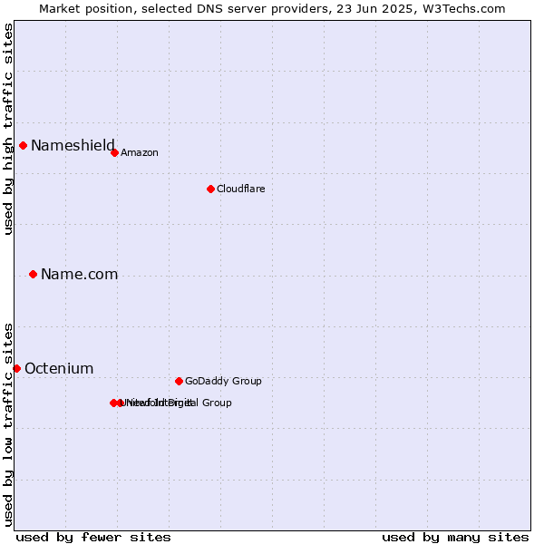 Market position of Name.com vs. Nameshield vs. Octenium