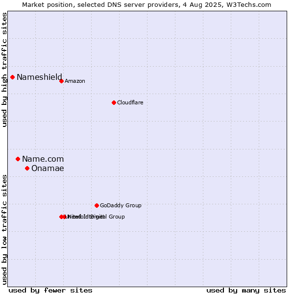 Market position of Onamae vs. Name.com vs. Nameshield