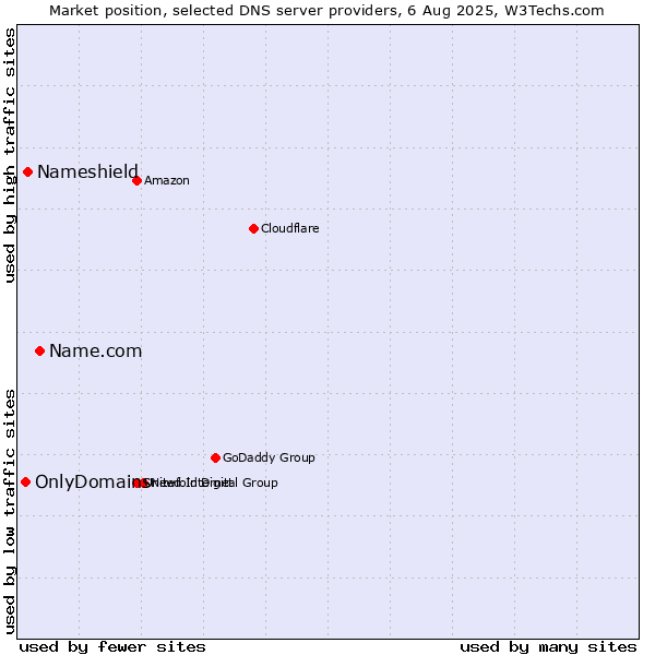 Market position of Name.com vs. Nameshield vs. OnlyDomains