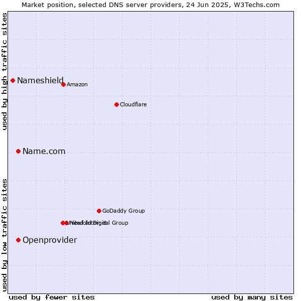 Market position of Name.com vs. Openprovider vs. Nameshield